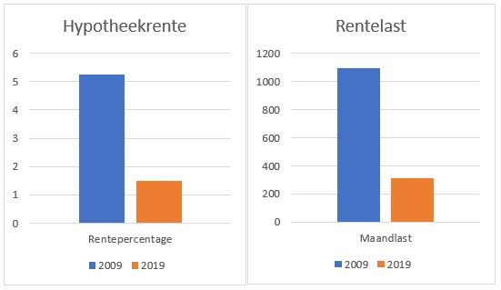 Verschil hypotheekrente 2009 - 2019