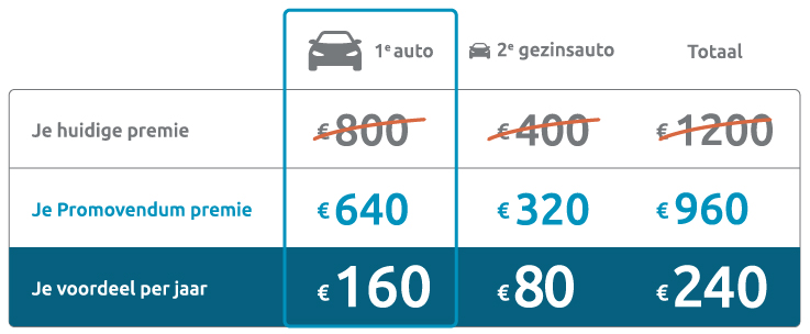 Promovendum autoverzekering 20% overstapkorting