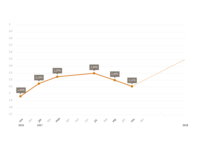 Ontwikkeling hypotheekrente 2017 + verwachting 2018 ...